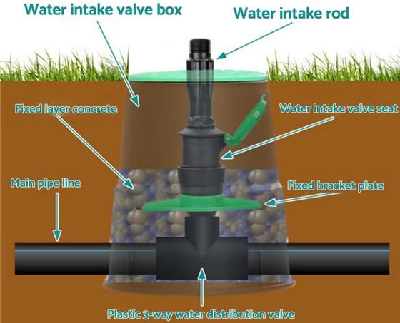 Plutreas ID 5.5" OD 6" Valve Box Cover Lid Replacement for Circular Sprinkler Irrigation System (2)