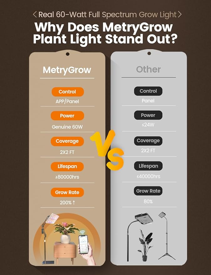 Plant Grow Light, [Smart APP & Expansive 2x2 Ft Coverage] Genuine 60W Output LED Full Spectrum for Indoor Plants, 8-Level Brightness, Supports Hanging & Standing, 270° Folding, 360° Rotation