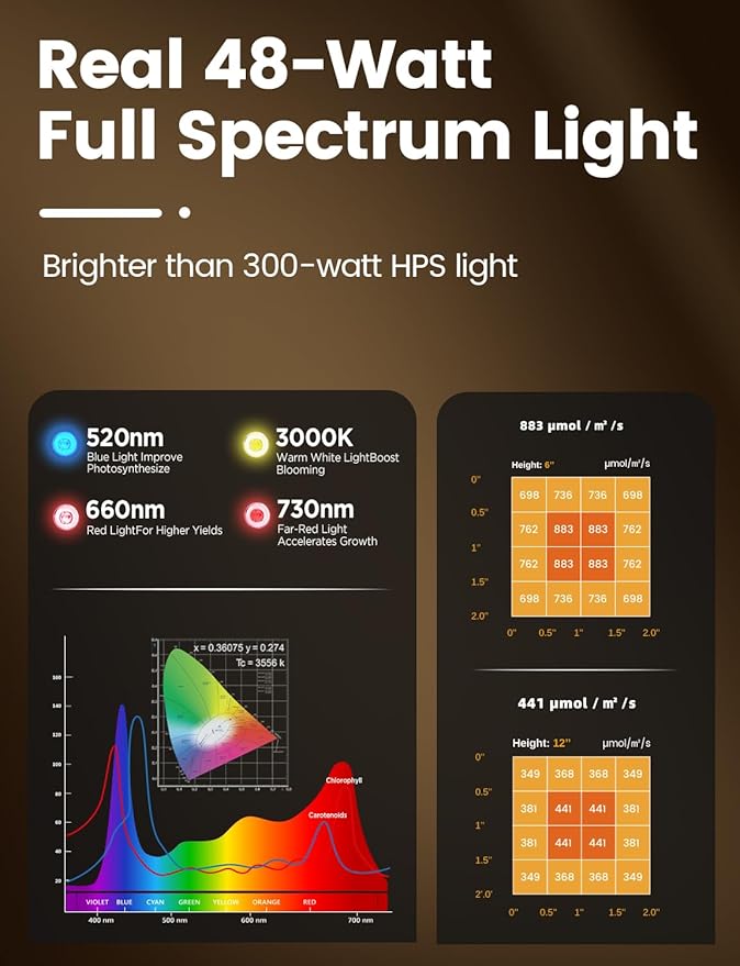 Plant Grow Light, [Smart APP & Expansive 2x2 Ft Coverage] Genuine 48W Output LED Full Spectrum for Indoor Plants, 8-Level Brightness, Supports Hanging & Standing, 270° Folding, 360° Rotation