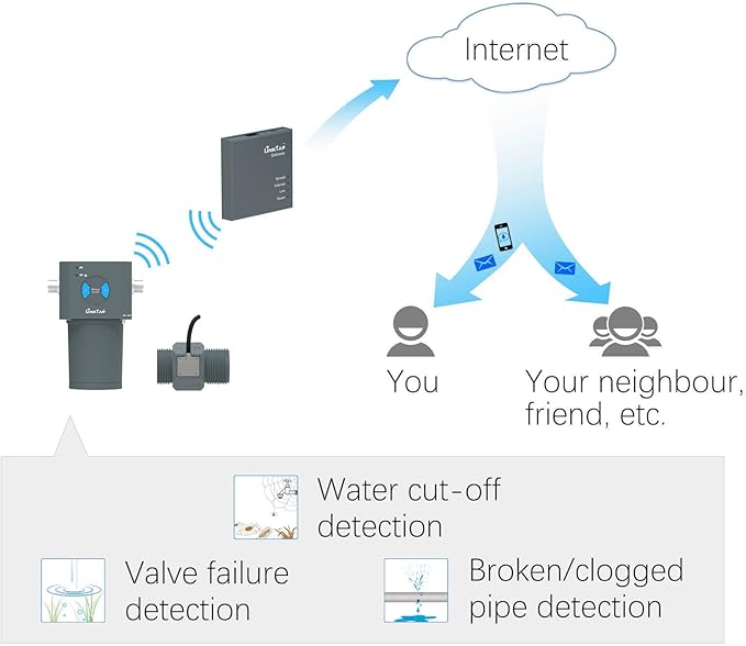 LinkTap ValveLinker & Gateway, Battery Powered Smart Sprinkler/Irrigation Controller, Automatic Rain Skip, Better Range Than WiFi, Compatible with LinkTap Wireless Water Timer, Alexa, IP66 (2-Zone)
