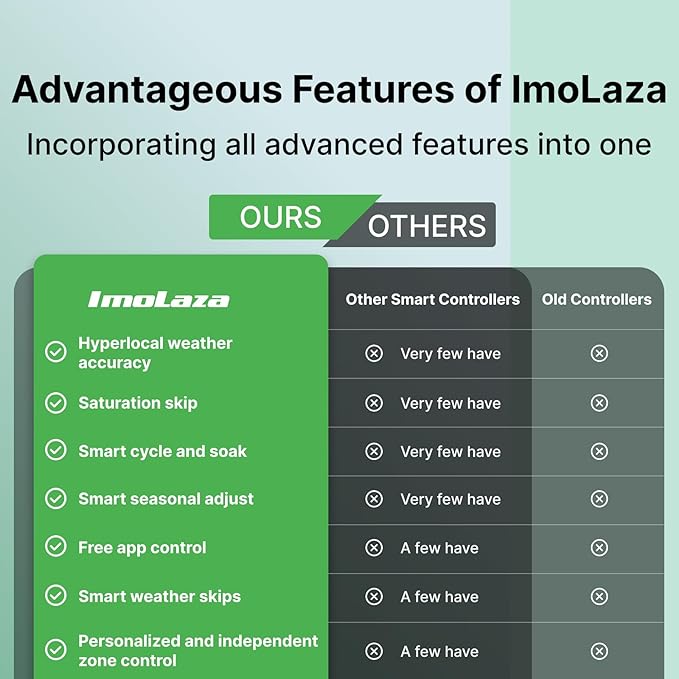 ImoLaza Smart Sprinkler Controller Evapotranspiration Master: 16 Zones WiFi Irrigation Controller with Automated Watering and App Control, Save Water Through Rain, Freeze, Wind and Saturation Skip