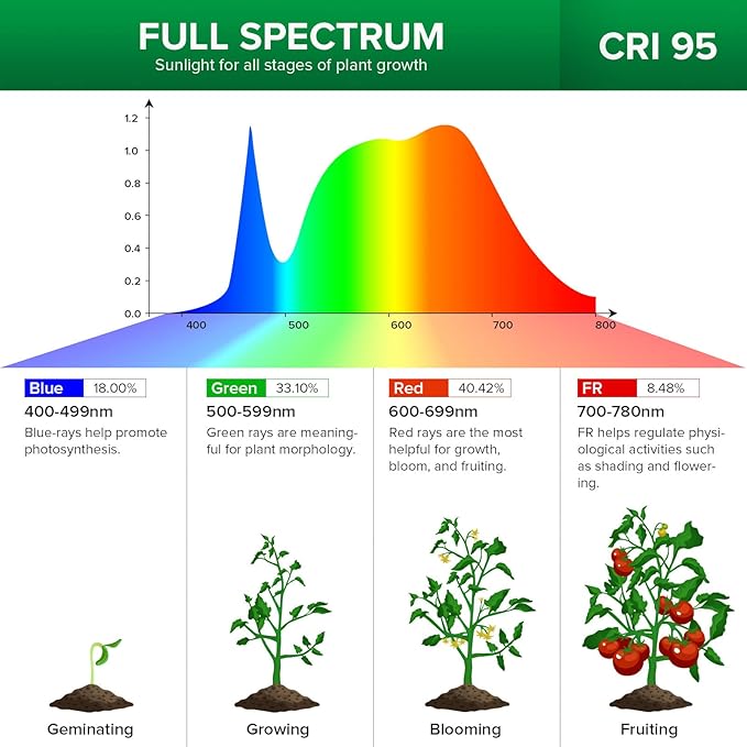 SANSI LED Grow Lights for Indoor Plants, 600W Full Spectrum Clip-on Gooseneck Grow Light with Ceramic Tech.,40W Power Plant Light with Optical Lens for High PPFD, Lifetime Free Bulbs Replacement White