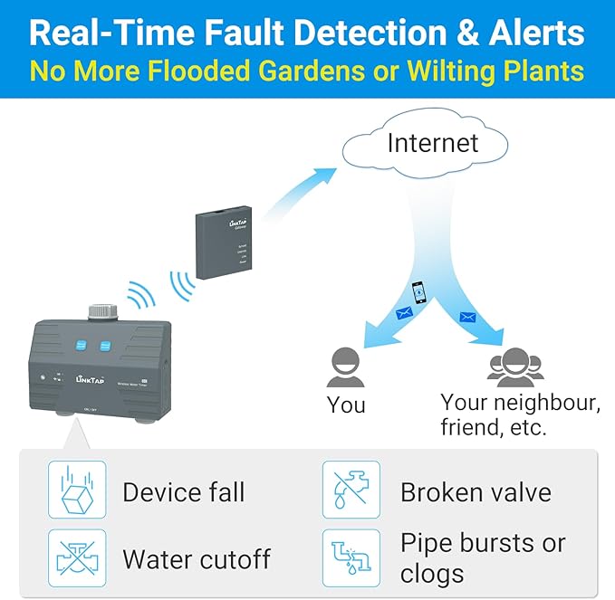 LinkTap D1 Wireless Water Timer & Gateway, 2 Zone Smart Hose Faucet Timer, Built-in Flow Meters, Real-Time Fault Detection & Notification, Weather Adaptive, Better Range Than WiFi, IP66, 2-Yr Warranty