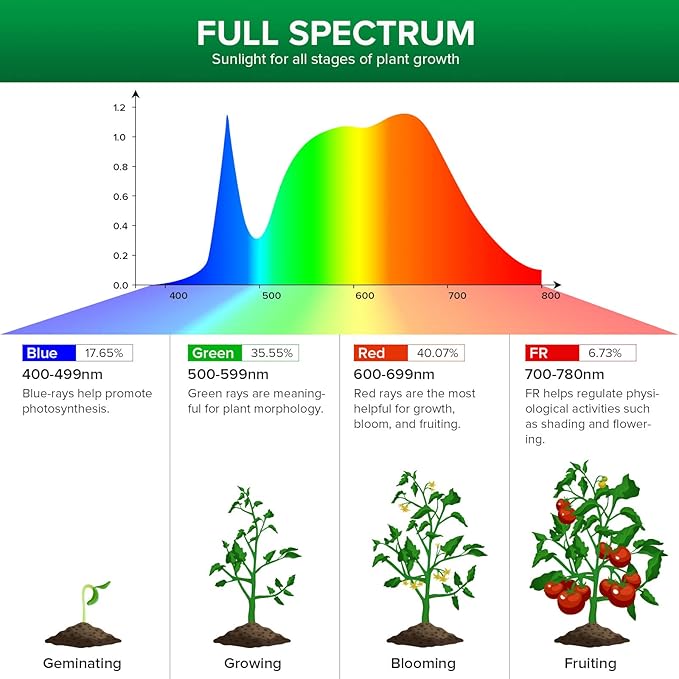 SANSI LED Puck Grow Light, 10W (150 Watt Equiv) Full Spectrum 2-Head Lamp for Plants with Ceramic Tech, Hanging Lights with ON/Off Switch for Plant Shelf Greenhouse Hydroponic