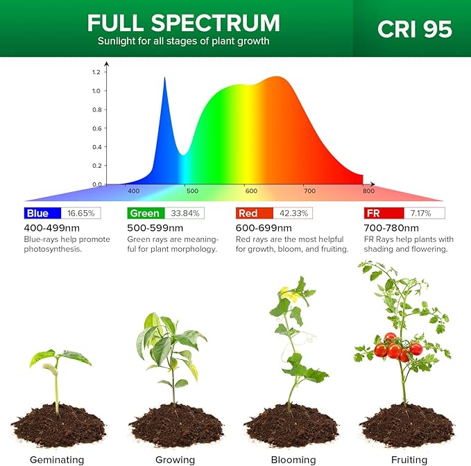 SANSI Grow Lights for Indoor Plants, Pot Clip LED Plant Light for Growing Full Spectrum, Plant Growing Lamp with 4-Level Dimmable, Auto On Off 3 6 12 Hrs Timer for Pot Plants, White 10W 2-Pack