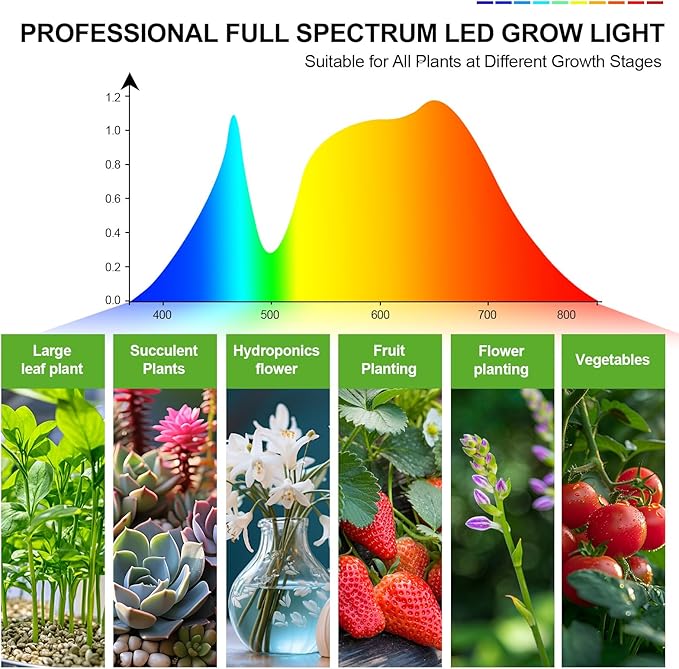 3-Head Grow Light with Stand 75W, FECiDA 2025 Grow Lights for Indoor Plants, Full Spectrum LED Plant Grow Light for Houseplants, Bonsai Tree, 4,8,12,16 Hr Timer and 360° Gooseneck